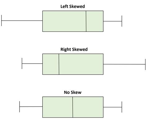 left vs right skewed boxplot